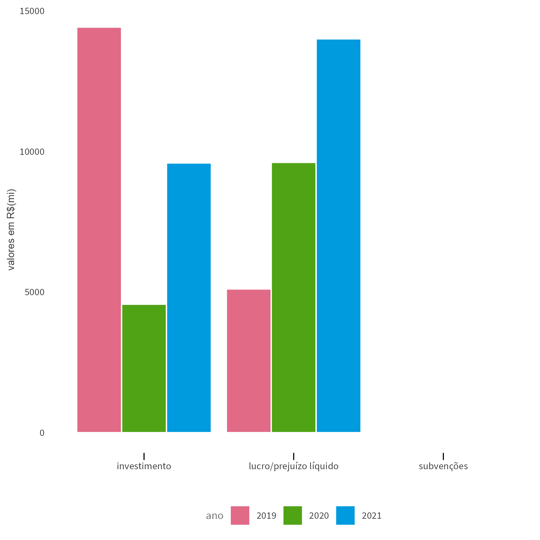 O gráfico de colunas mostra a evolução de vários variáveis sobre o setor de energia entre 2019 e 2021
