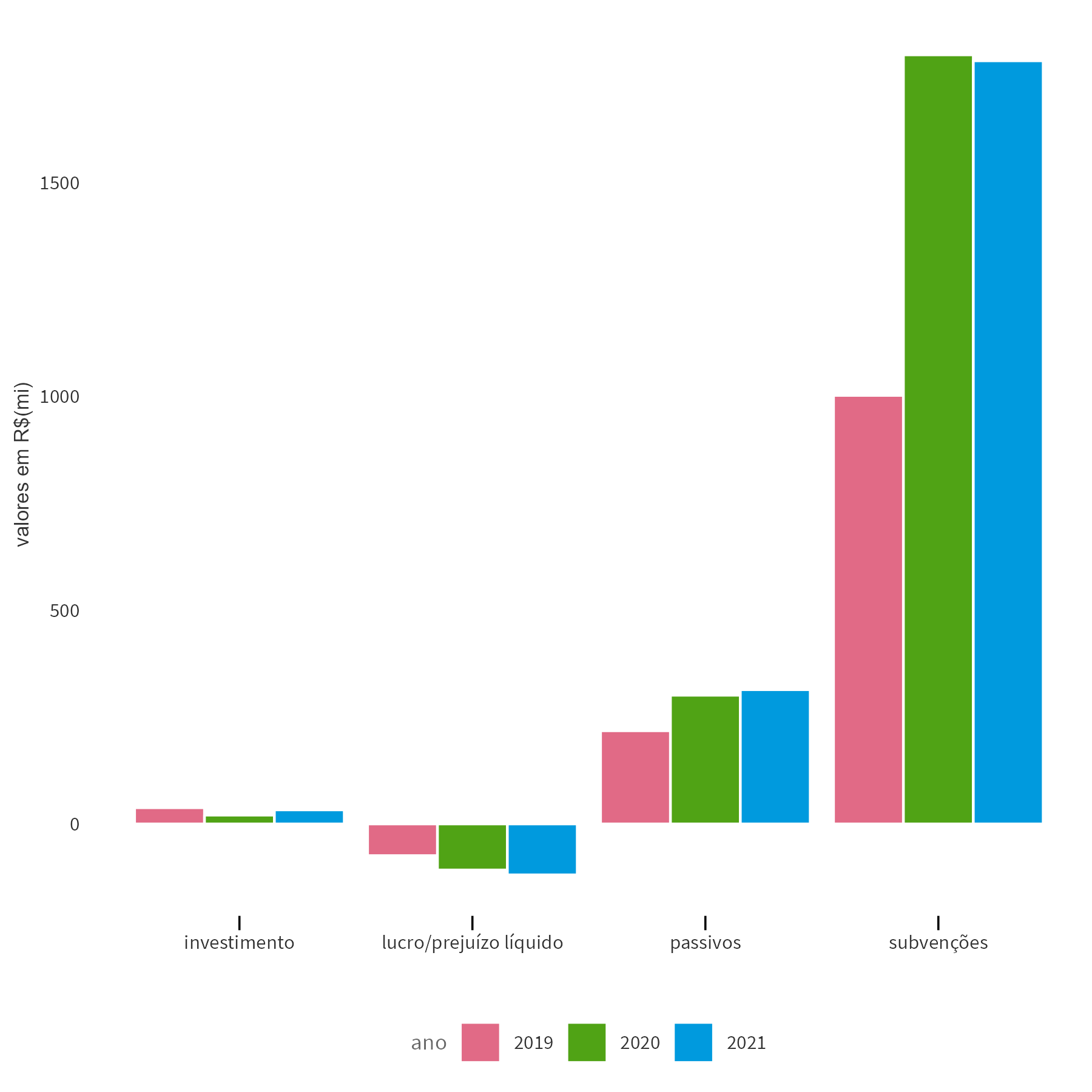 O gráfico de colunas mostra a evolução de vários variáveis sobre o setor de pesquisa e assistência técnica entre 2019 e 2021