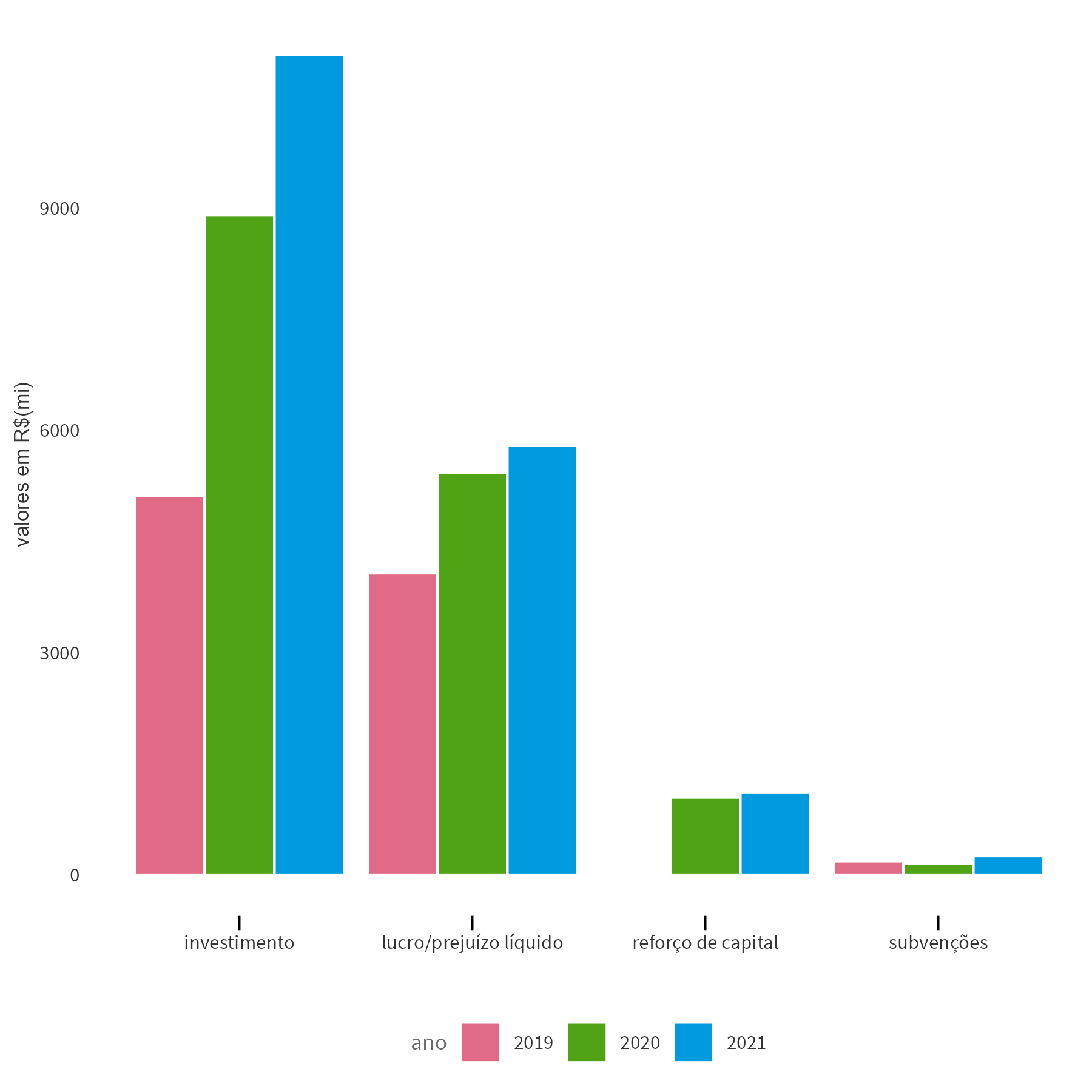O gráfico de colunas mostra a evolução de vários variáveis sobre o setor de saneamento entre 2019 e 2021