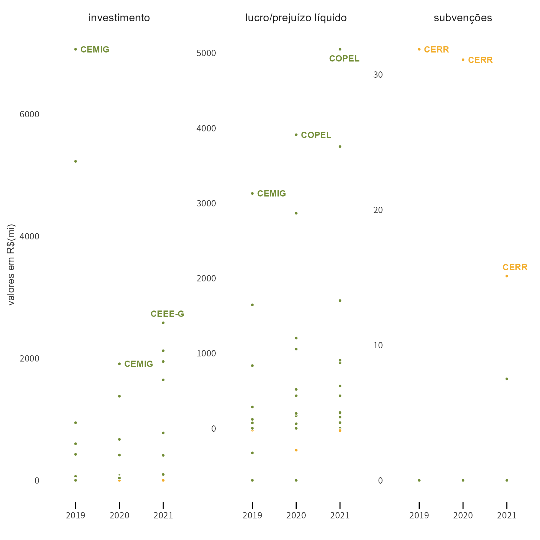 O gráfico de pontos mostra a evolução de várias variáveis sobre o setor de energia entre 2019 e 2021. Cada ponto é uma empresa. Há um rótulo indicando a empresa com maior valor para cada combinação de ano e variável