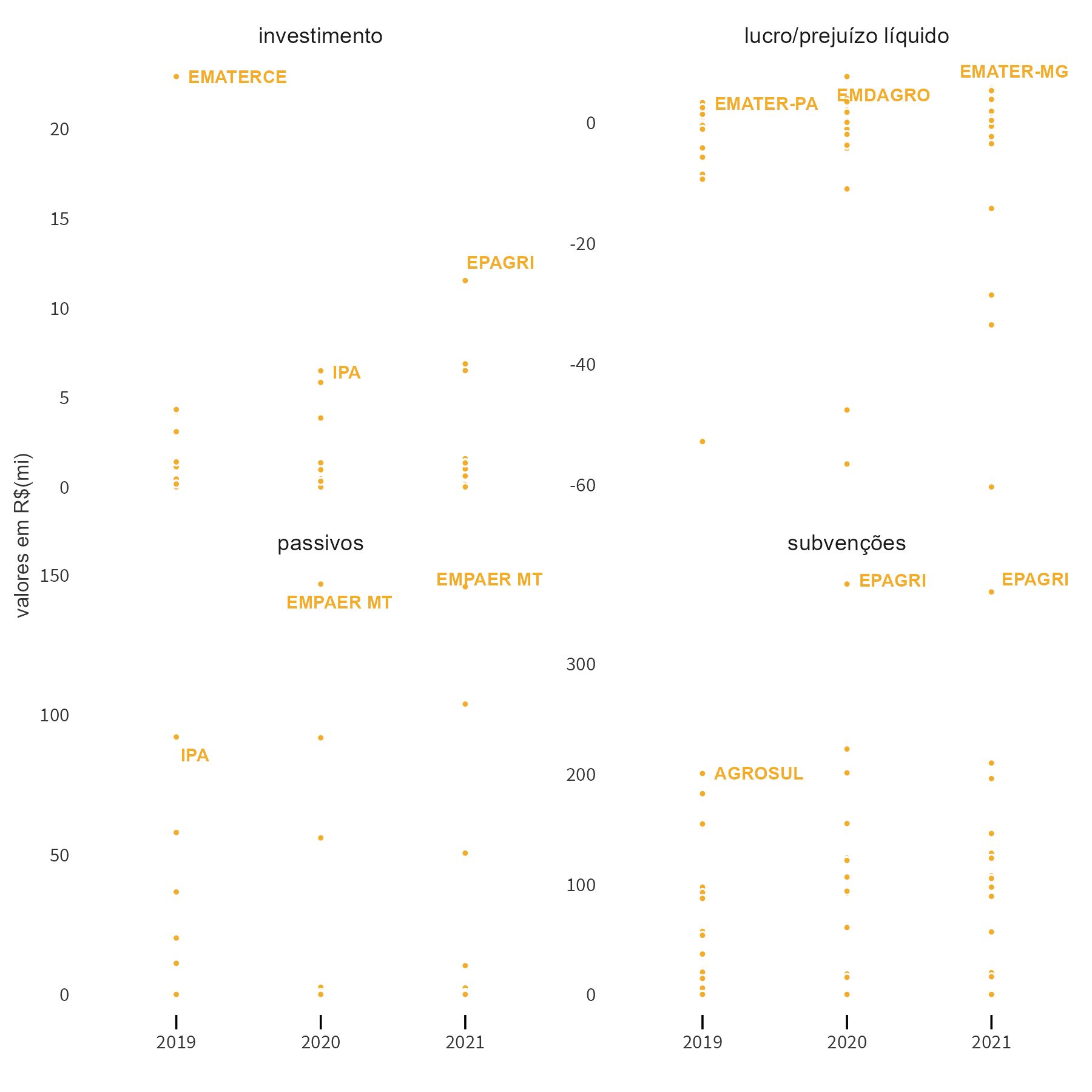 O gráfico de pontos mostra a evolução de várias variáveis sobre o setor de pesquisa e assistência técnica entre 2019 e 2021. Cada ponto é uma empresa. Há um rótulo indicando a empresa com maior valor para cada combinação de ano e variável