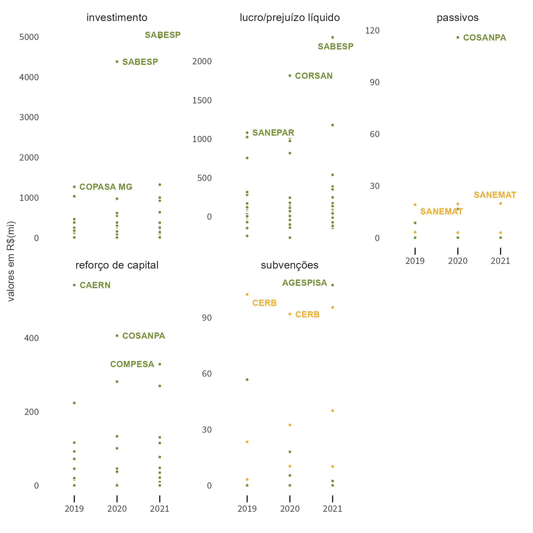 O gráfico de pontos mostra a evolução de várias variáveis sobre o setor de saneamento entre 2019 e 2021. Cada ponto é uma empresa. Há um rótulo indicando a empresa com maior valor para cada combinação de ano e variável