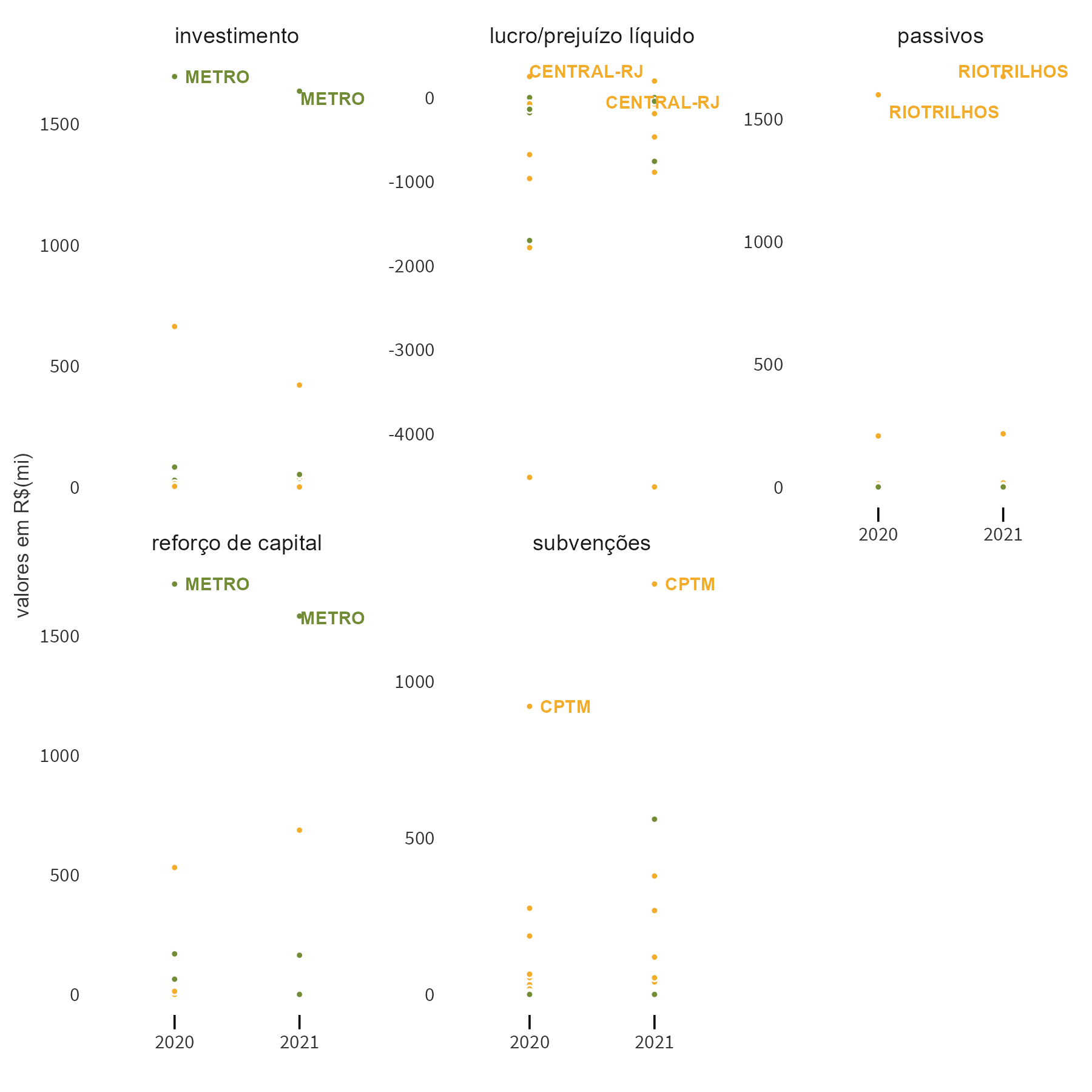 O gráfico de pontos mostra a evolução de várias variáveis sobre o setor de transporte entre 2019 e 2021. Cada ponto é uma empresa. Há um rótulo indicando a empresa com maior valor para cada combinação de ano e variável