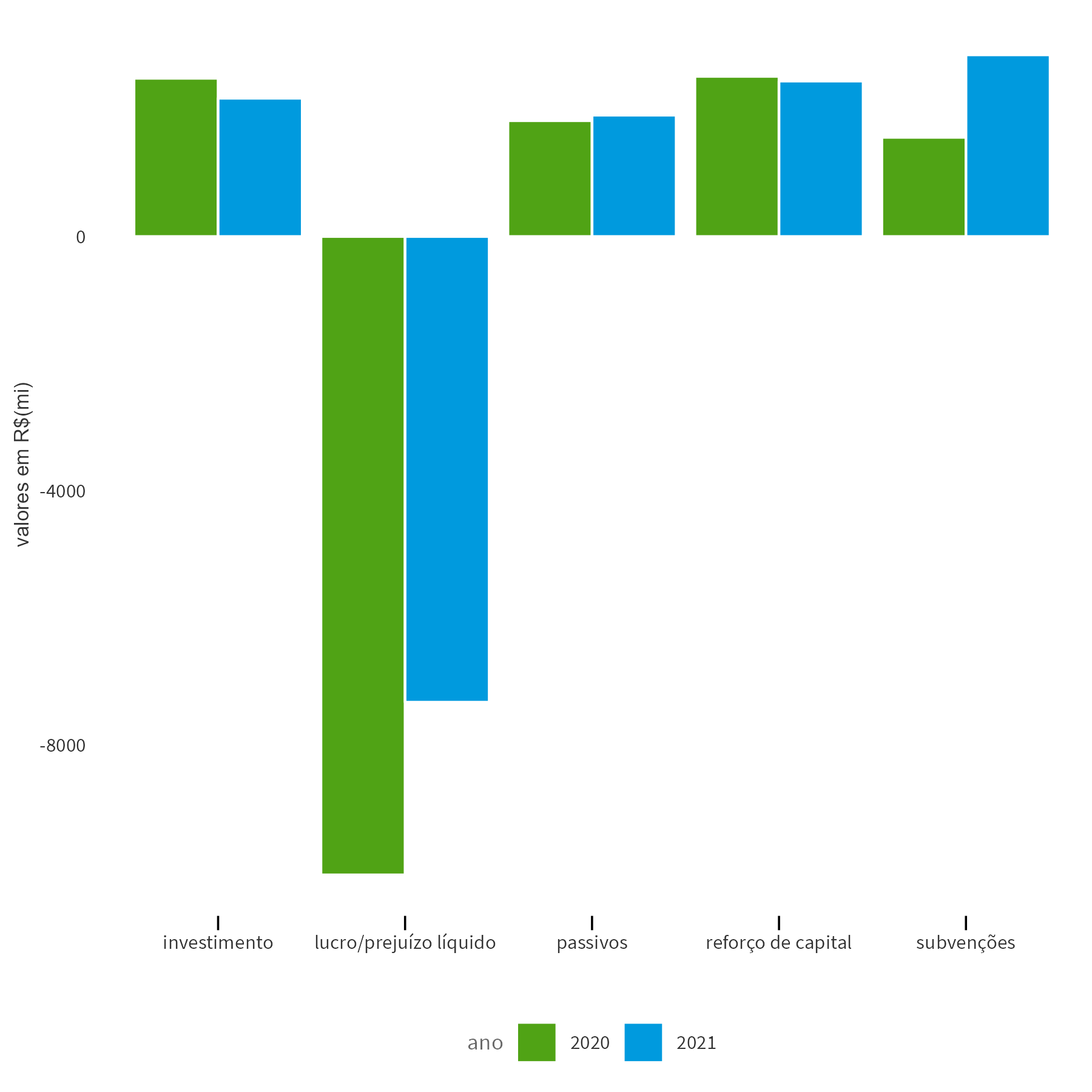 O gráfico de colunas mostra a evolução de vários variáveis sobre o setor de transporte entre 2019 e 2021