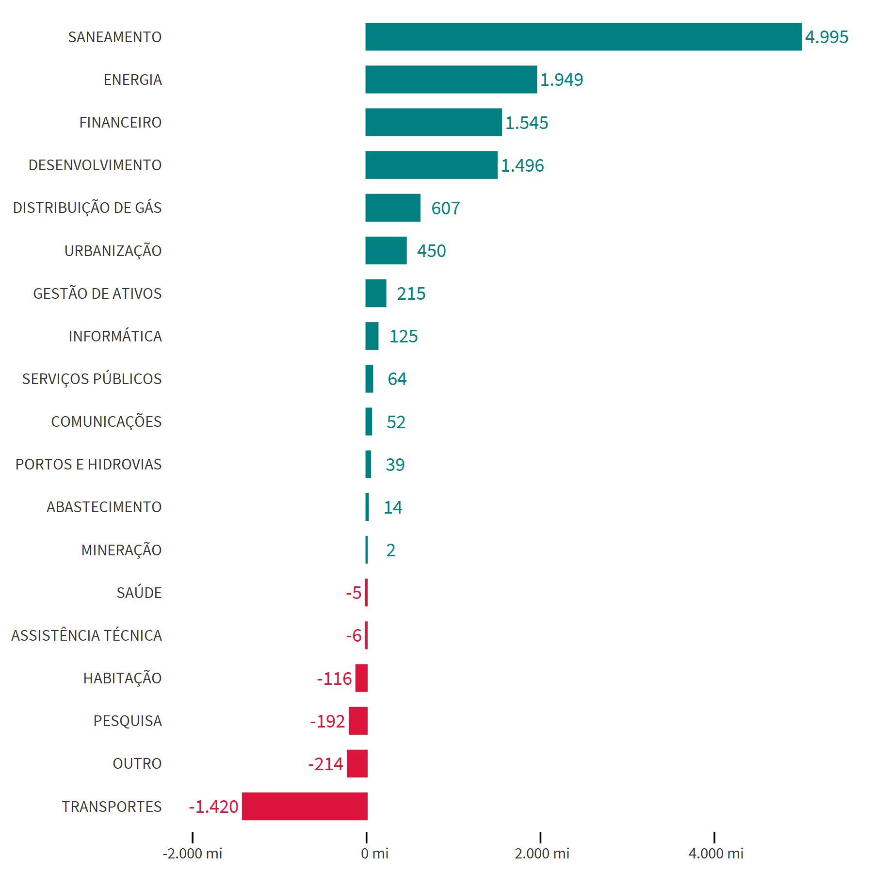 Gráfico de barras com os lucros e prejuízos totais por setor em 2018.