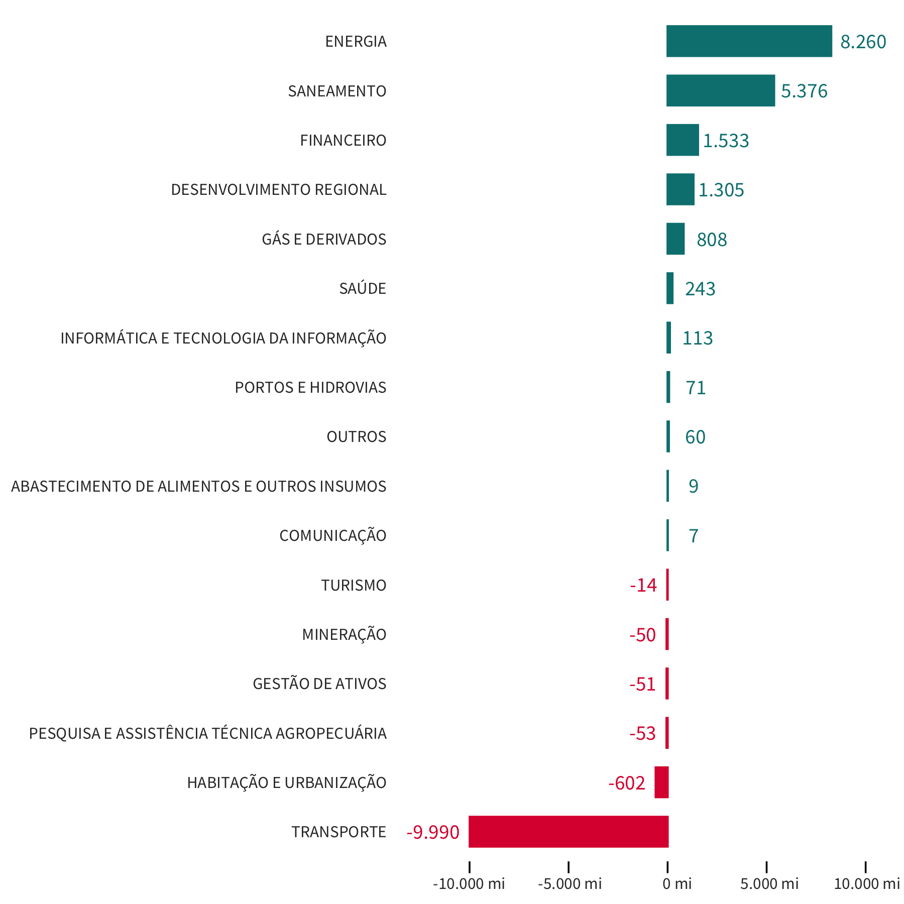 Gráfico de barras com os lucros e prejuízos totais por setor em 2020.
