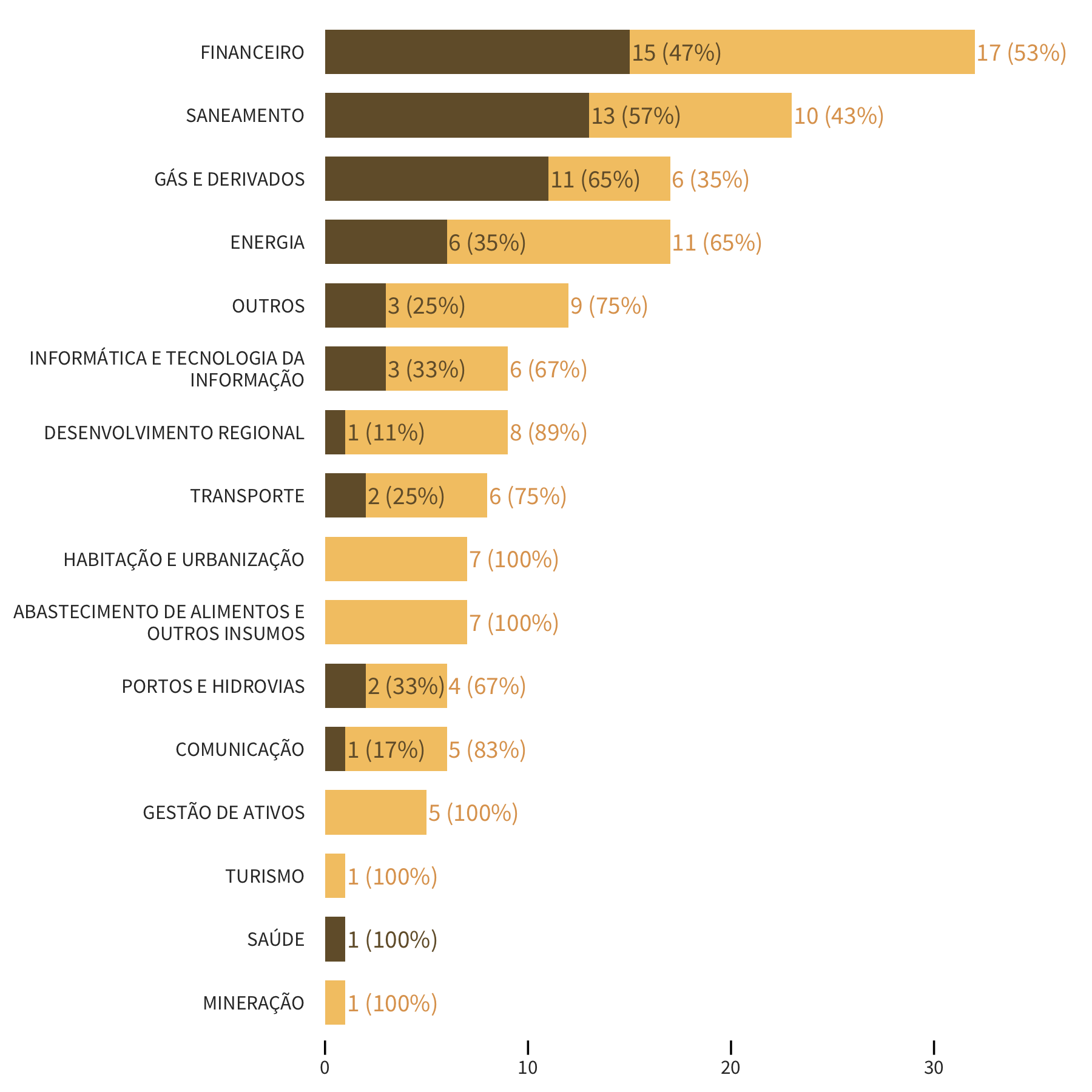Visualização da quantidade de empresas que pagaram ou não participação nos lucros, para cada setor, na forma de um gráfico de barras empilhado.