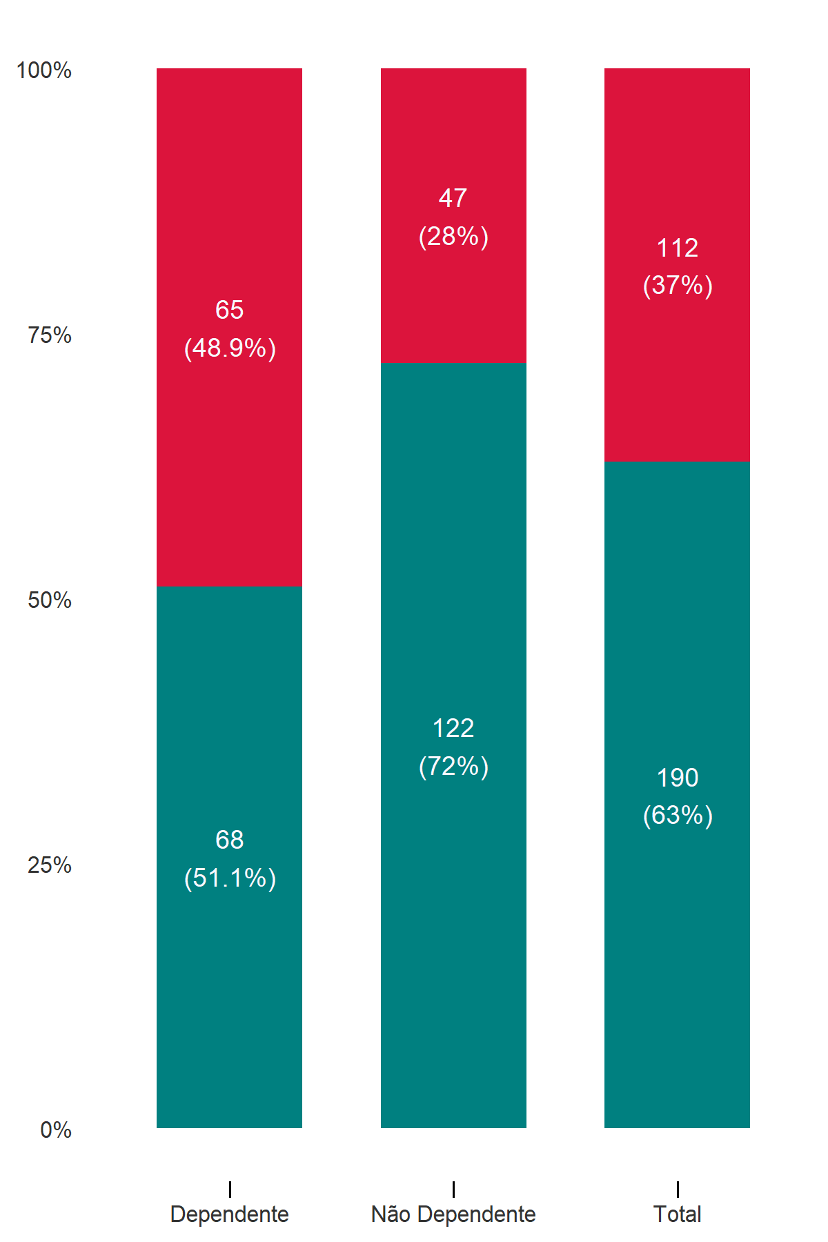 Gráfico de barras com as quantidades e percentuais agregados de empresas que obtiveram lucro ou prejuízo em 2021, separando as dependentes das não dependentes.
