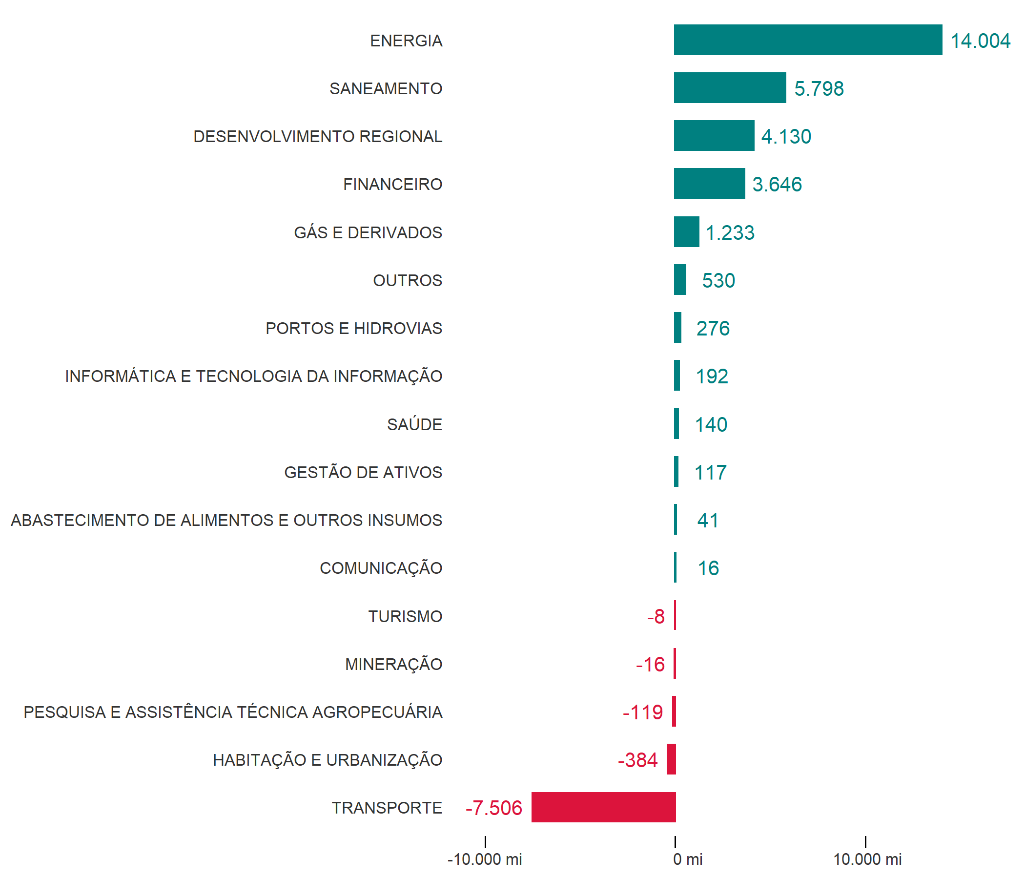 Gráfico de barras com os lucros e prejuízos totais por setor em 2021.