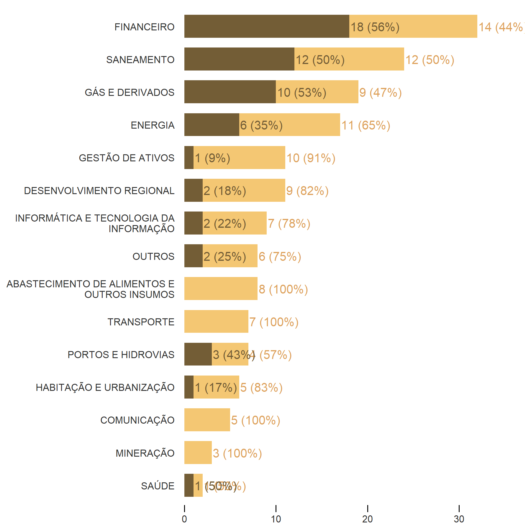Visualização da quantidade de empresas que pagaram ou não participação nos lucros, para cada setor, na forma de um gráfico de barras empilhado.