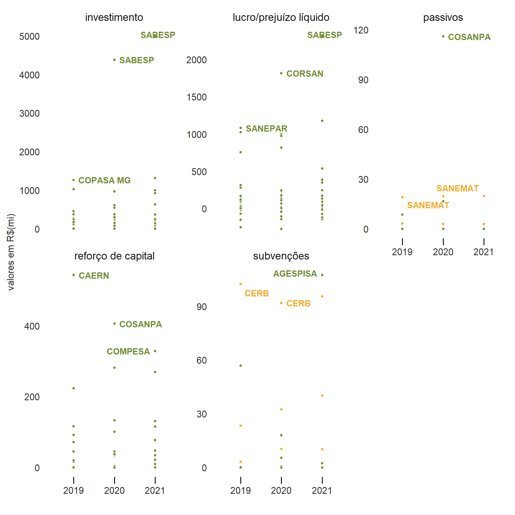 O gráfico de pontos mostra a evolução de várias variáveis sobre o setor de saneamento entre 2019 e 2021. Cada ponto é uma empresa. Há um rótulo indicando a empresa com maior valor para cada combinação de ano e variável