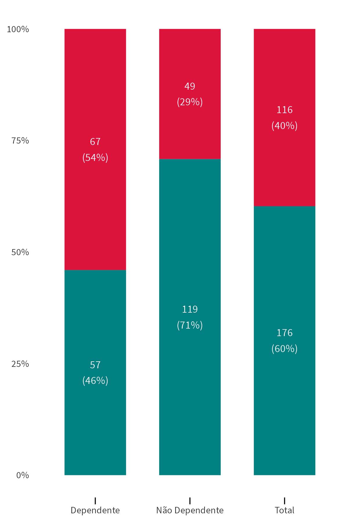 Gráfico de barras com as quantidades e percentuais agregados de empresas que obtiveram lucro ou prejuízo em 2021, separando as dependentes das não dependentes.