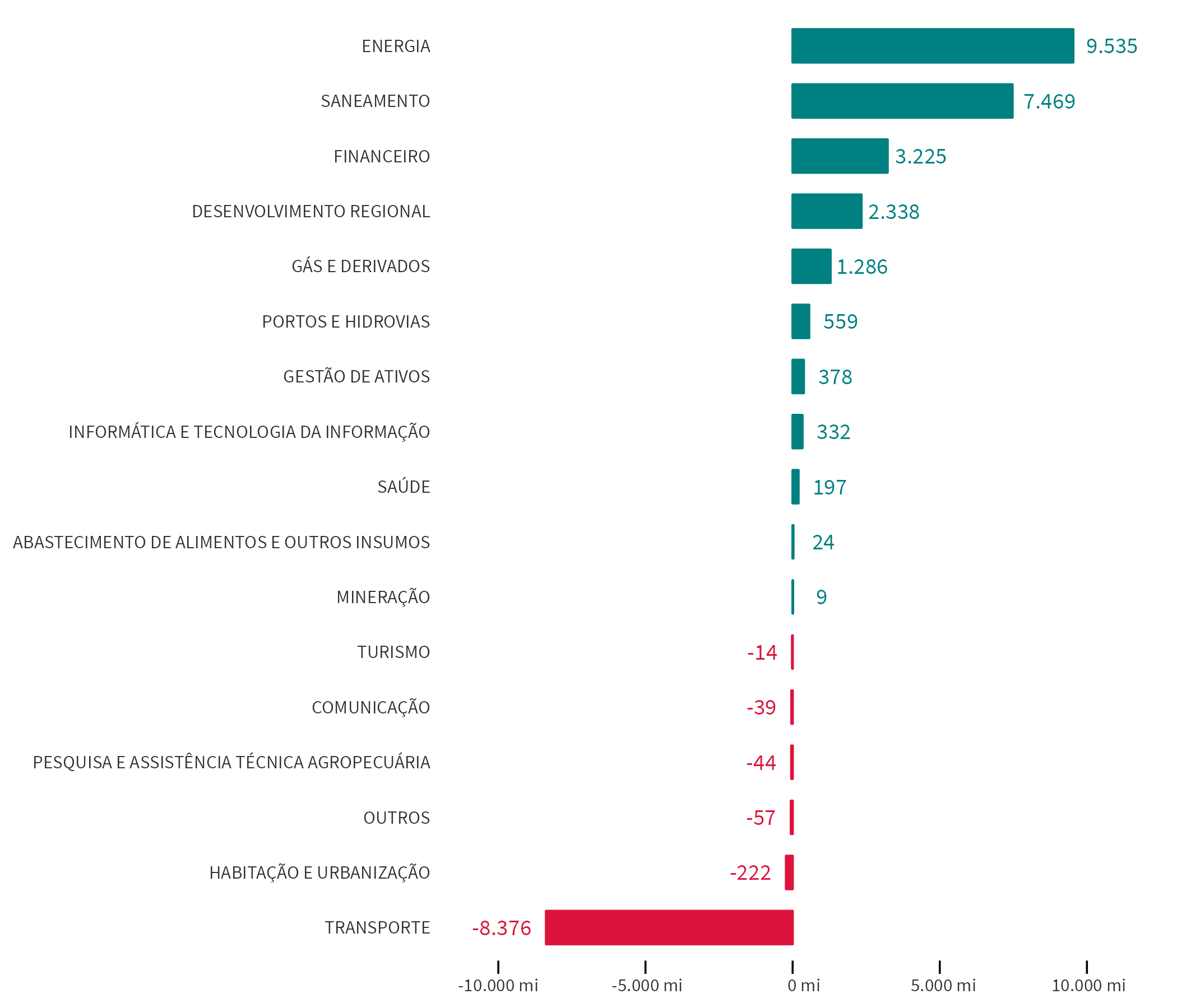 Gráfico de barras com os lucros e prejuízos totais por setor em 2021.