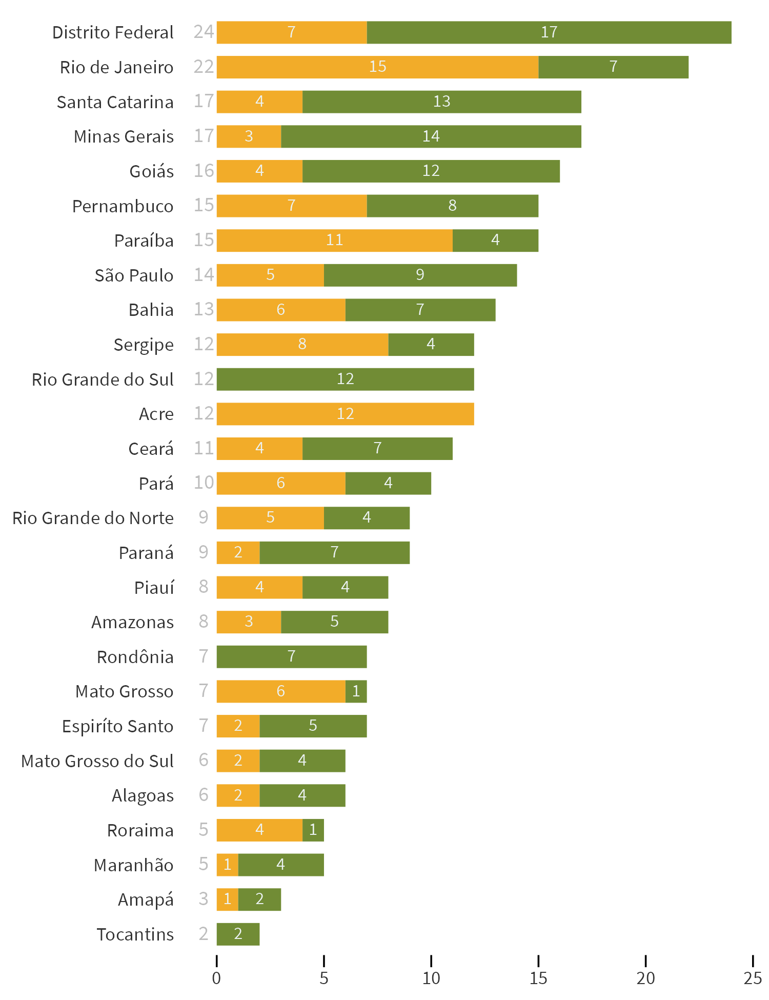 Visualização da quantidade de empresas por estado, na forma de um gráfico de barras empilhadas, separando dependentes das não dependentes. As principais informações mostradas são aquelas já descritas no parágrafo anterior.