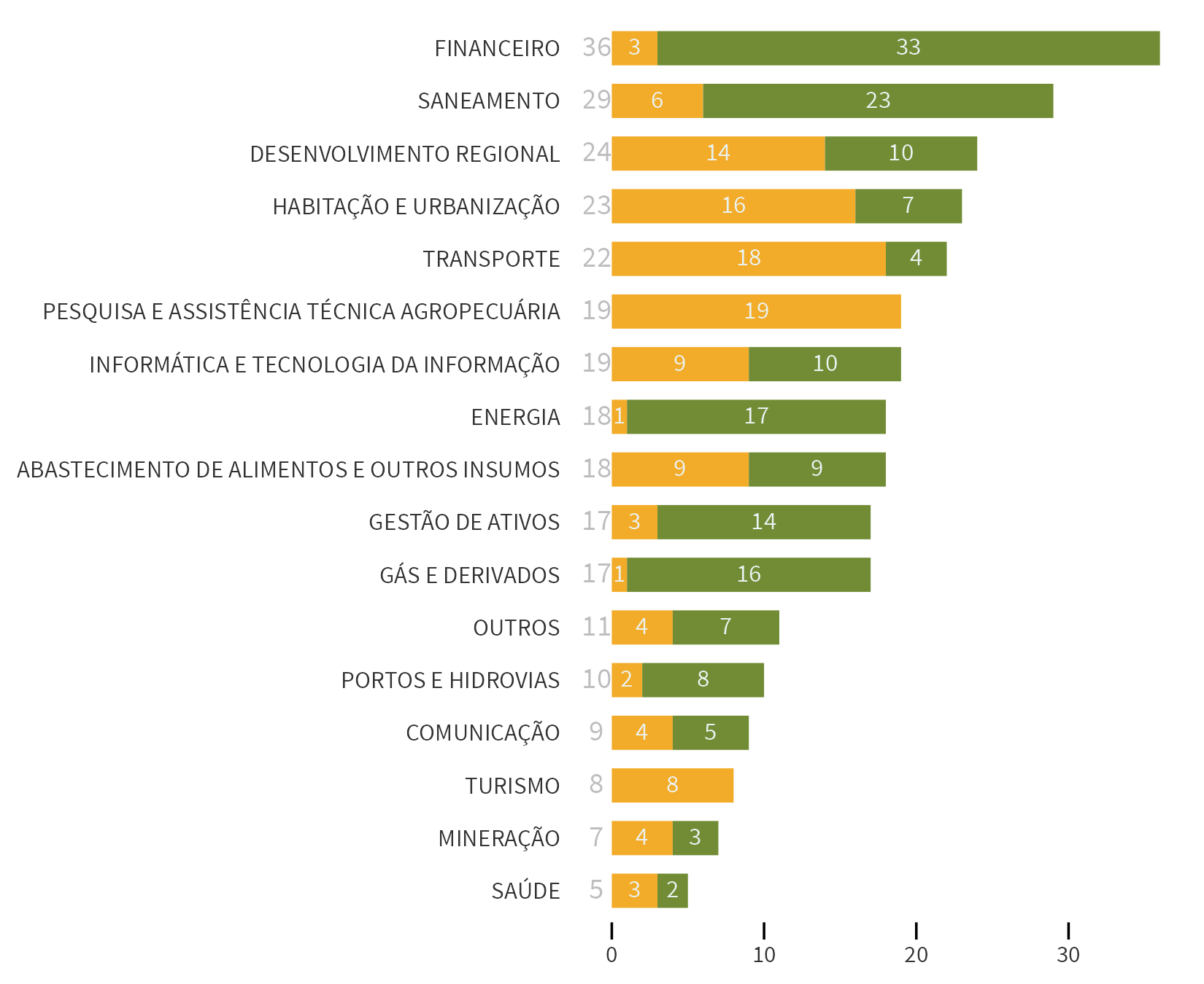 Visualização da quantidade de empresas por segmento ou setor, na forma de um gráfico de barras empilhadas, separando dependentes das não dependentes. As principais informações mostradas são aquelas já descritas no parágrafo anterior.