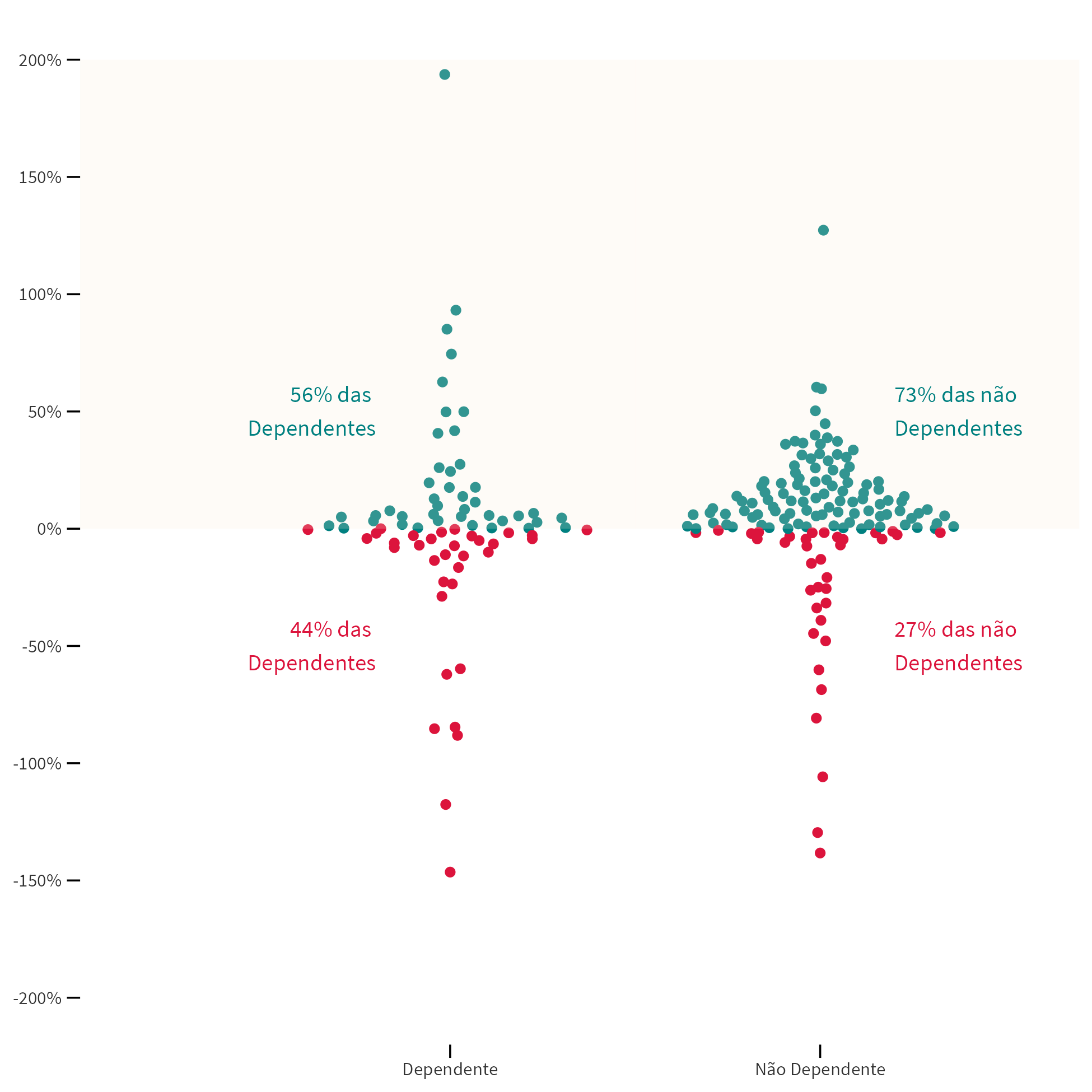 Gráfico que mostra cada empresa como um ponto. Os pontos/empresas estãos dispostos verticalmente conforme a rentabilidade obtida em 2021, a partir do valor zero (quanto maior a rentabilidade, mais para o alto o ponto correspondente está; quanto menor, mais para baixo). Horizontalmente, os pontos que correspondem a empresas dependentes estão à esquerda, e os das empresas não dependentes estão à direita. As anotações do gráfico correspondem às informações que serão mencionadas no parágrafo seguinte ao gráfico.