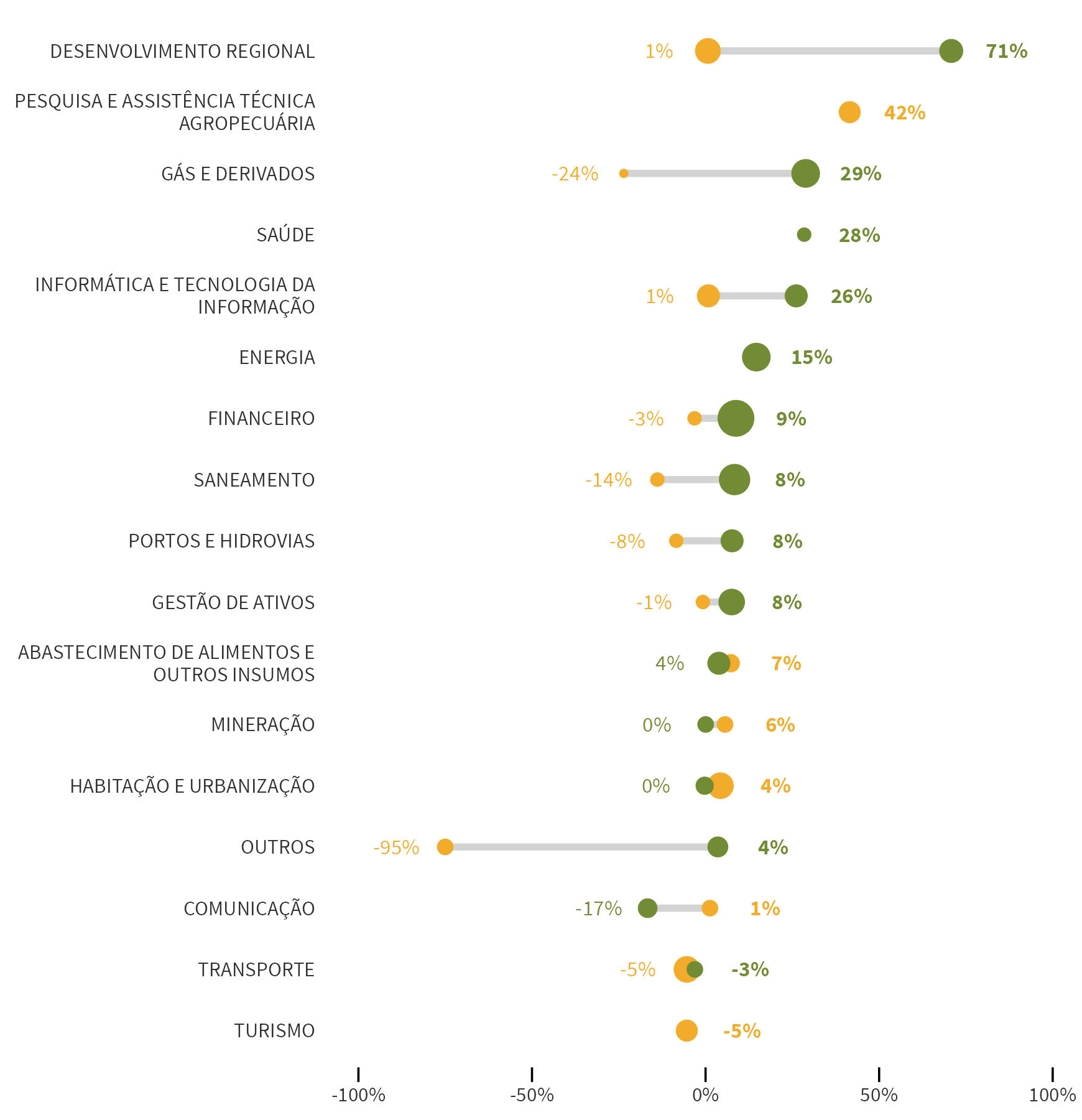 É um gráfico que busca ilustrar a rentabilidade agregada das empresas de cada setor, separando-se as empresas dependentes das não dependentes. Para cada setor, há um círculo que representa a rentabilidade média das empresas dependentes que atuam nesse setor, e outro círculo para a rentabilidade média das empresas não dependentes. Os círculos estão posicionados horizontalmente de forma que quanto maior a rentabilidade média, mais à direita o círculo está. Uma linha liga os dois círculos para ilustrar a diferença entre essas duas médias. Para a maioria dos setores, o círculo que corresponde à média de suas empresas não dependentes está à direita do círculo que representa a média das empresas dependentes, ou seja, para a maioria dos setores a rentabilidade média das não dependentes é superior às dependentes.