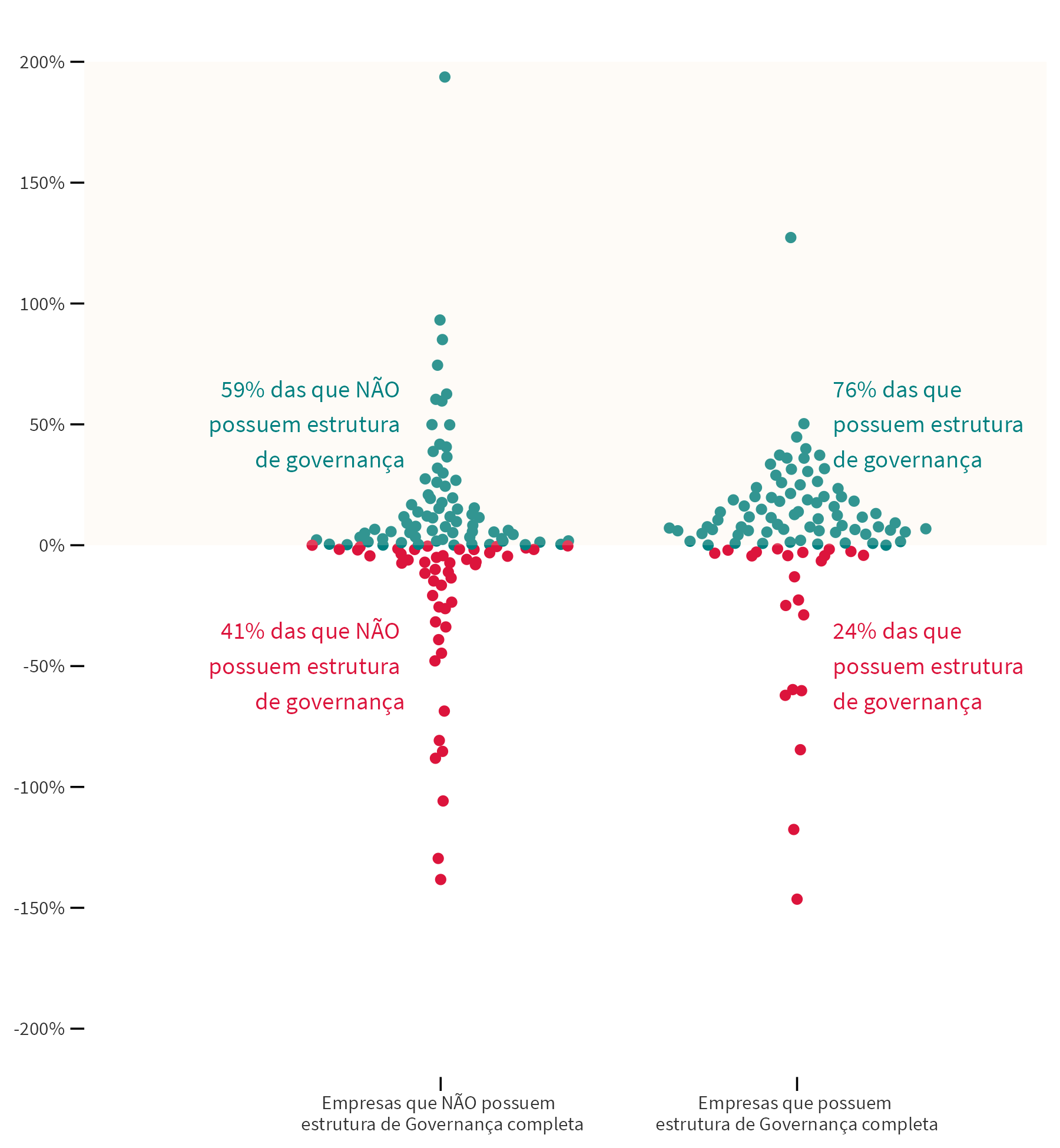 Gráfico que mostra cada empresa como um ponto. Os pontos/empresas estãos dispostos verticalmente conforme a rentabilidade obtida em 2021, a partir do valor zero (quanto maior a rentabilidade, mais para o alto o ponto correspondente está; quanto menor, mais para baixo). Horizontalmente, os pontos que correspondem a empresas que não possuem estrutura de governaça completa estão à esquerda, e os das empresas que possuem estrutura completa estão à direita. As anotações do gráfico correspondem às informações que foram mencionadas no parágrafo anterior ao gráfico: 83% das empresas que possuem estrutura de governança completa apresentaram rentabilidade positiva, enquanto entre as que não possuem esse percentual é de 55%.