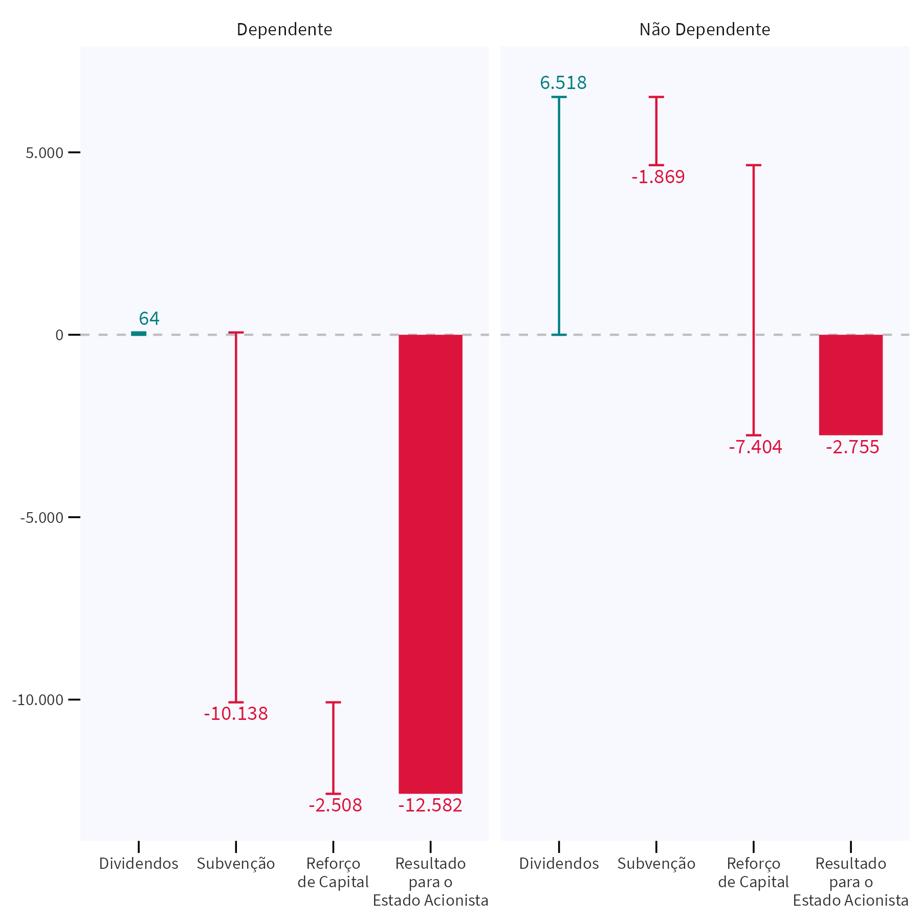 Gráfico do tipo waterfall que mostra a composição do resultado líquido agregado das empresas dependentes e das não dependentes. A metade esquerda do gráfico representa os valores para as empresas dependentes, e a metade direita, os das empresas não dependentes. Em cada lado, parte-se de uma linha horizontal que representa o valor de resultado igual a 0. A partir dessa linha, traça-se um segmento de reta vertical que representa o valor dos dividendos totais recebidos pelas empresas. Como a contribuição dos dividendos para o resultado é positiva, esse segmento parte verticalmente do zero para cima, com tamanho correspondente ao seu valor (R$ 0 milhões para as dependentes, R$ 4.494 milhões para as não dependentes). Em seguida, ao lado desse segmento, mostra-se a contribuição das Subvenções para o resultado. Como esse contribuição é negativa (pois é um valor desembolsado pelo ente), o novo segmento parte do topo do segmento dos dividendos para baixo. Da mesma forma, um novo segmento é mostrado, representando os Reforços de Capital recebidos. Também por contribuírem negativamente para o resultado, o segmento parte do valor final do segmento anterior (subvenções) para baixo. Finalmente, uma barra vertical partindo da linha que representa o zero até a posicão final do segmento das subvenções. Essa barra corresponde então ao resultado líquido para o ente acionista, pois representa a soma algébrica dos valores dos dividendos (positivos), subvenções (negativos) e reforços de capital (negativos).