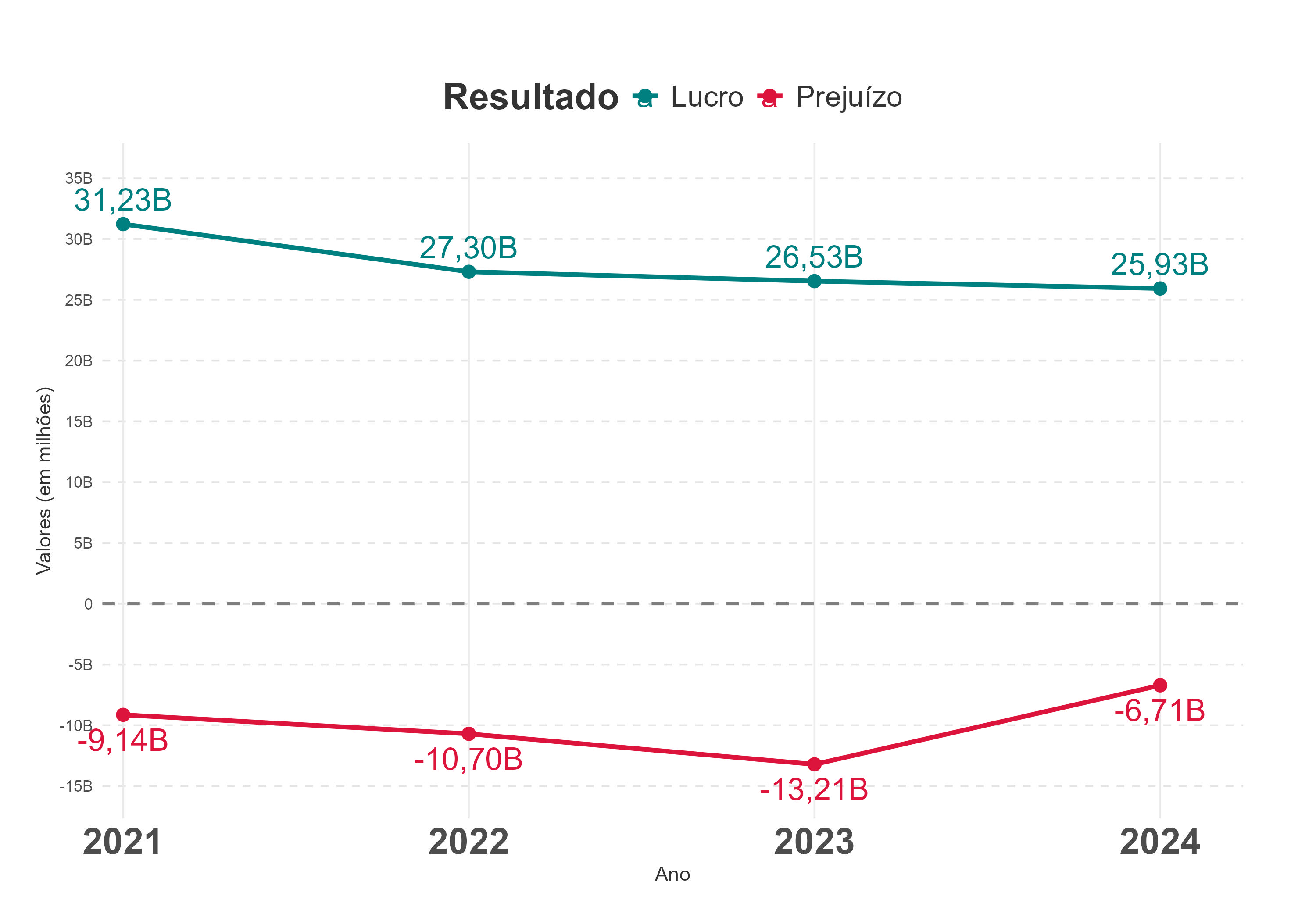 Visualização da quantidade de empresas por Estado, na forma de um gráfico de barras empilhadas, separando dependentes das não dependentes. As principais informações mostradas são aquelas já descritas no parágrafo anterior.