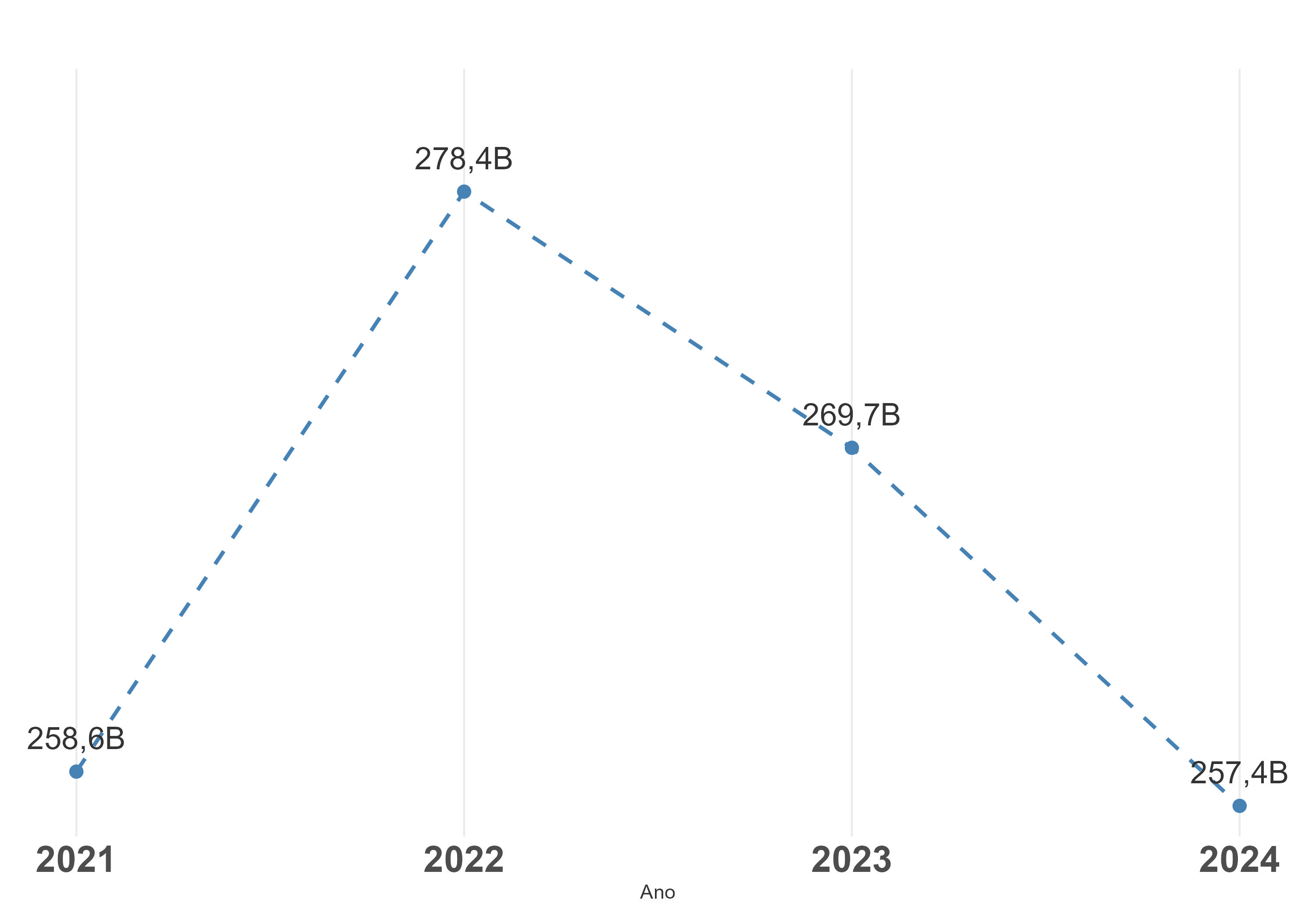 Visualização da quantidade de empresas por Estado, na forma de um gráfico de barras empilhadas, separando dependentes das não dependentes. As principais informações mostradas são aquelas já descritas no parágrafo anterior.