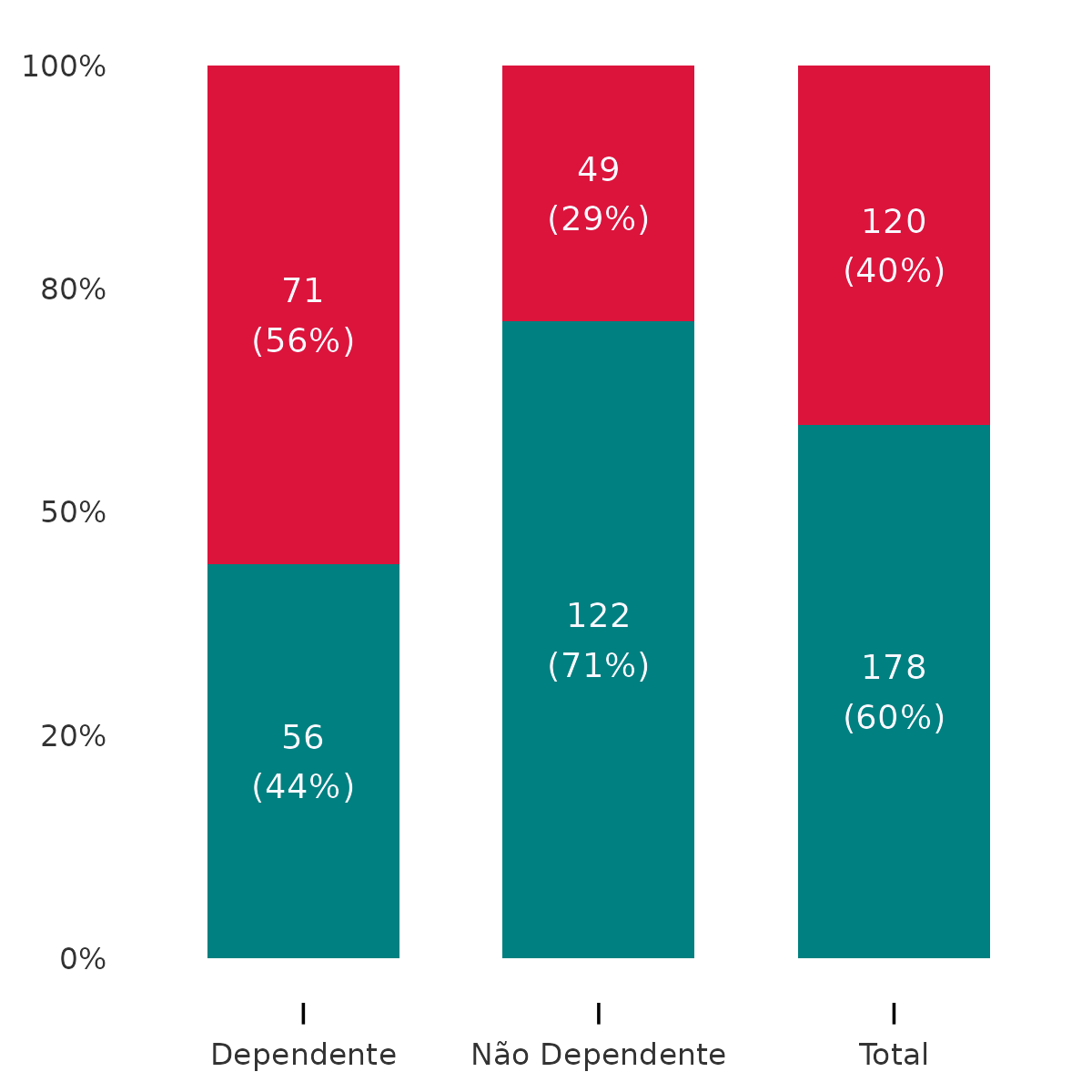 Gráfico de barras com as quantidades e percentuais agregados de empresas que obtiveram lucro ou prejuízo em 2021, separando as dependentes das não dependentes.