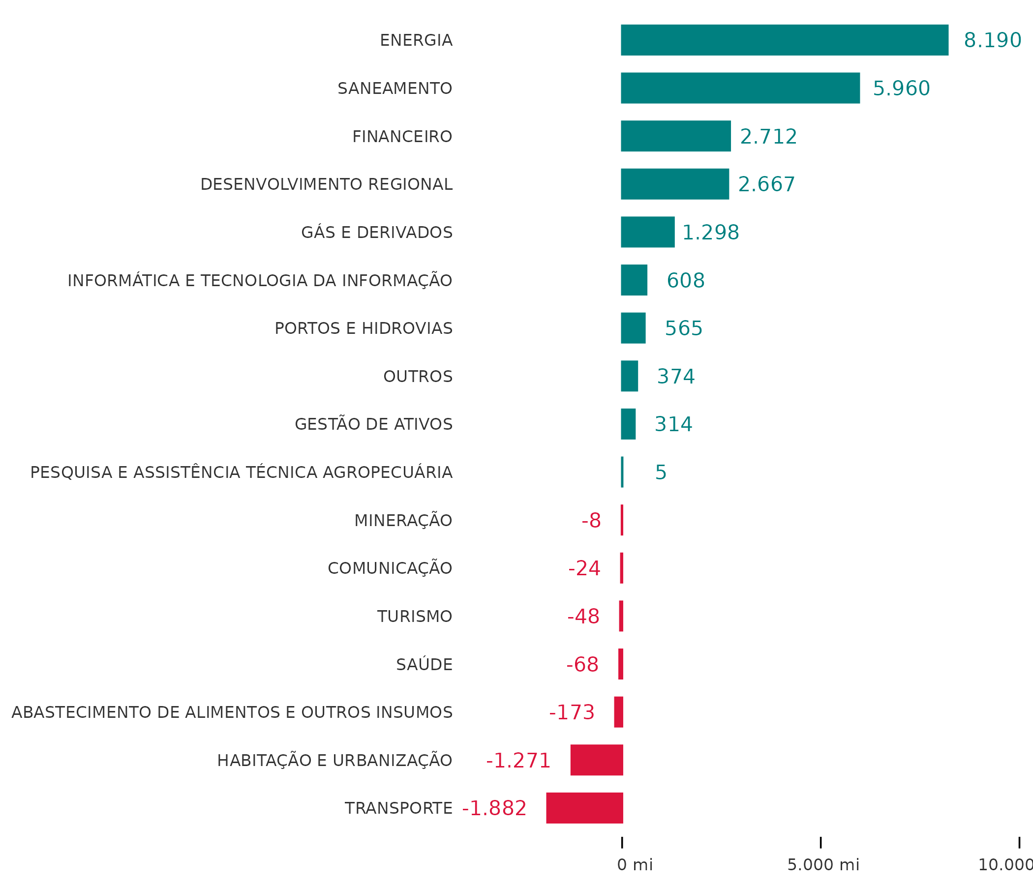 Gráfico de barras com os lucros e prejuízos totais por setor em 2021.