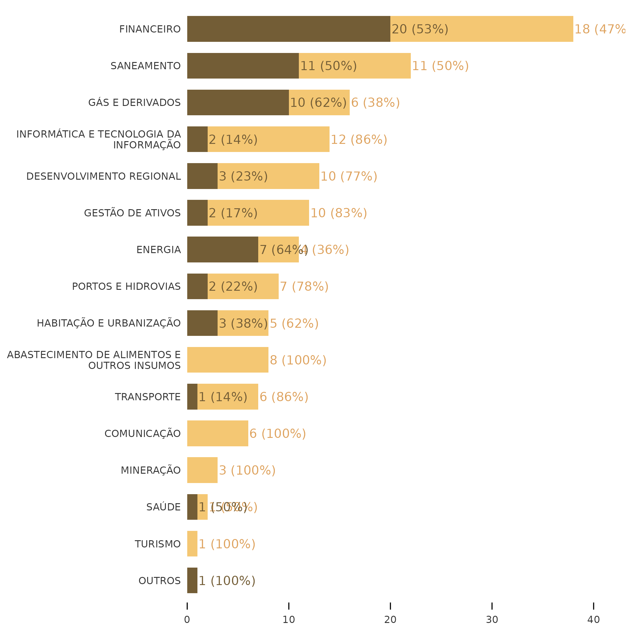 Visualização da quantidade de empresas que pagaram ou não participação nos lucros, para cada setor, na forma de um gráfico de barras empilhado.