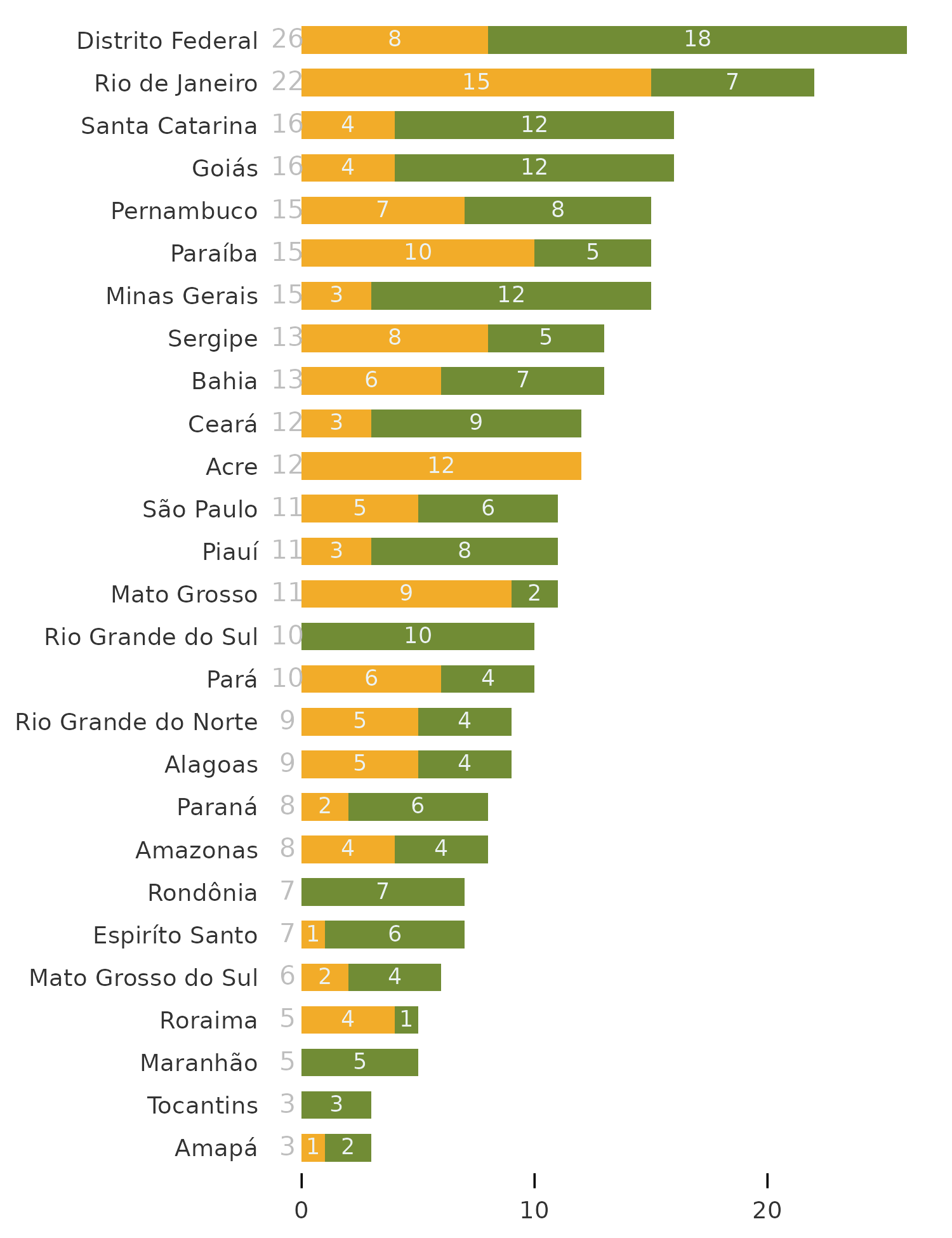 Visualização da quantidade de empresas por Estado, na forma de um gráfico de barras empilhadas, separando dependentes das não dependentes. As principais informações mostradas são aquelas já descritas no parágrafo anterior.
