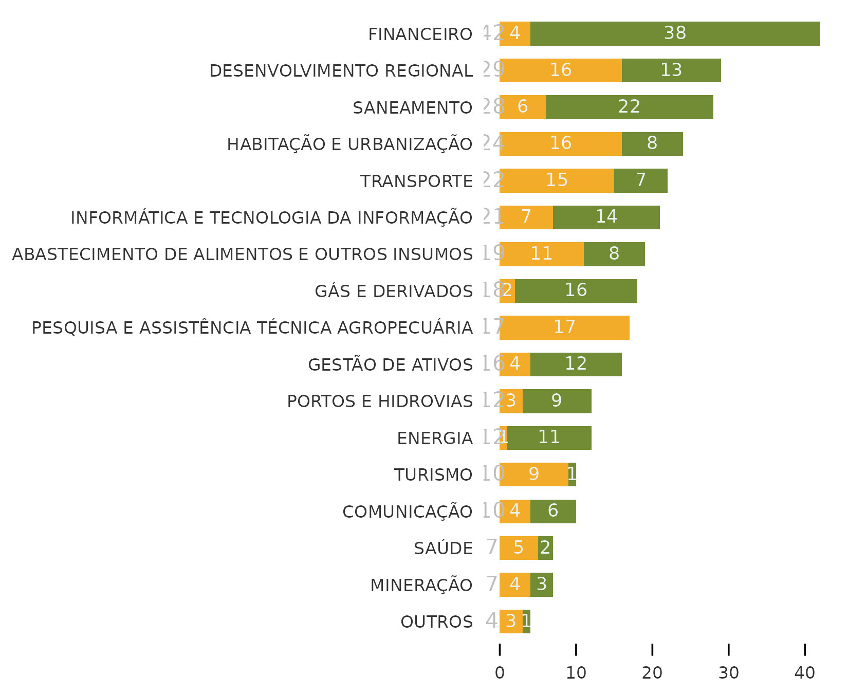 Visualização da quantidade de empresas por segmento ou setor, na forma de um gráfico de barras empilhadas, separando dependentes das não dependentes. As principais informações mostradas são aquelas já descritas no parágrafo anterior.