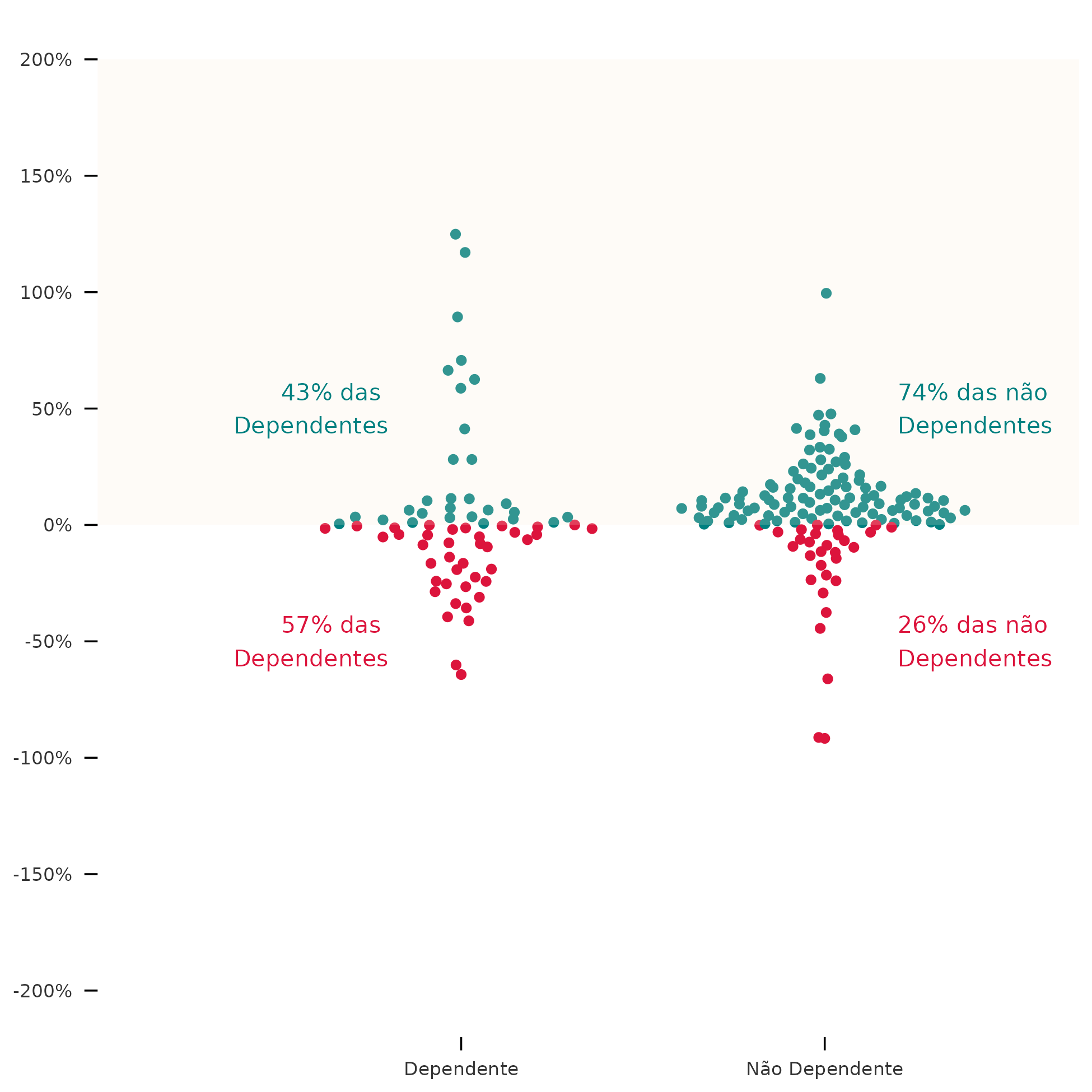 Gráfico que mostra cada empresa como um ponto. Os pontos/empresas estãos dispostos verticalmente conforme a rentabilidade obtida em 2021, a partir do valor zero (quanto maior a rentabilidade, mais para o alto o ponto correspondente está; quanto menor, mais para baixo). Horizontalmente, os pontos que correspondem a empresas dependentes estão à esquerda, e os das empresas não dependentes estão à direita. As anotações do gráfico correspondem às informações que serão mencionadas no parágrafo seguinte ao gráfico.