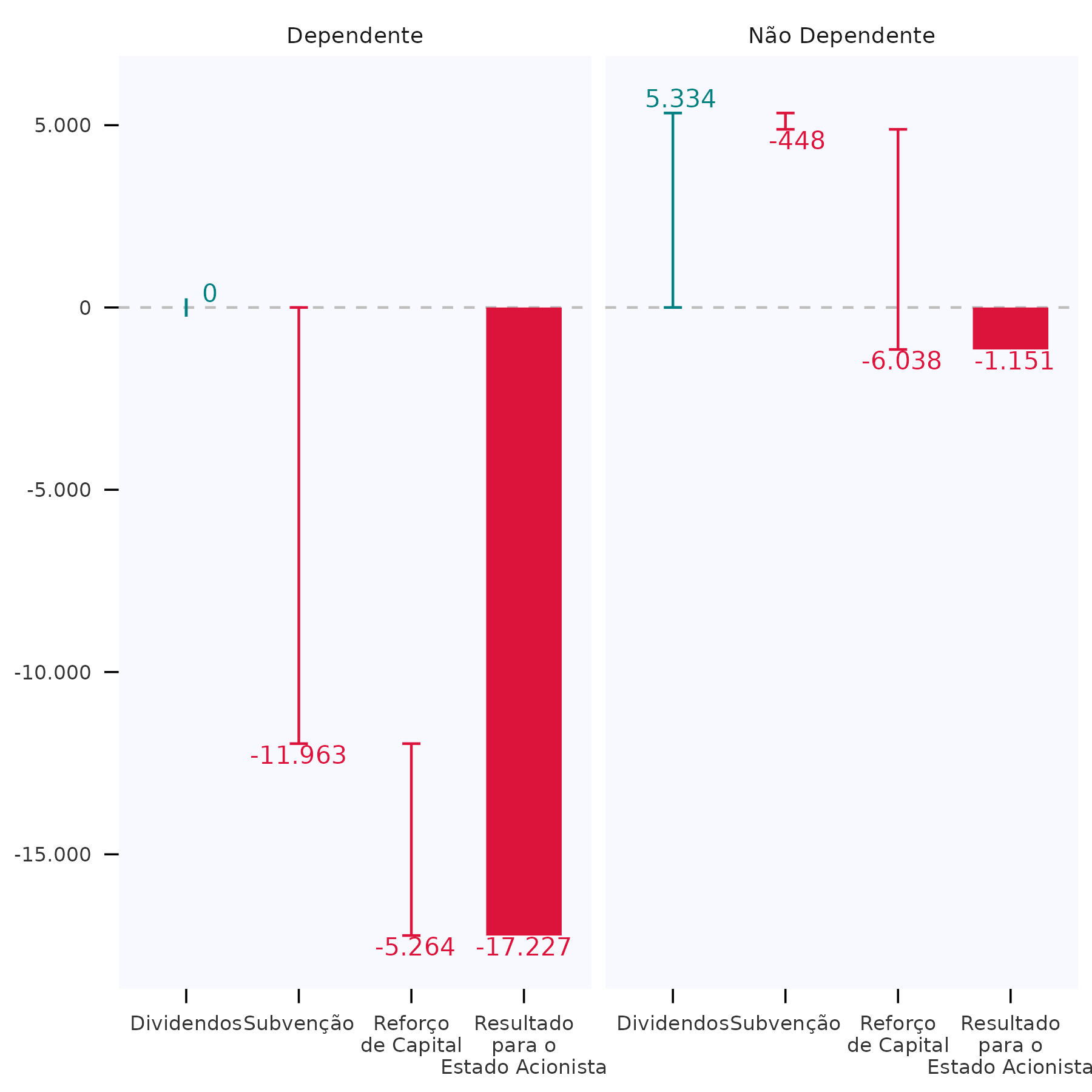 Gráfico do tipo waterfall que mostra a composição do resultado líquido agregado das empresas dependentes e das não dependentes. A metade esquerda do gráfico representa os valores para as empresas dependentes, e a metade direita, os das empresas não dependentes. Em cada lado, parte-se de uma linha horizontal que representa o valor de resultado igual a 0. A partir dessa linha, traça-se um segmento de reta vertical que representa o valor dos dividendos totais recebidos pelas empresas. Como a contribuição dos dividendos para o resultado é positiva, esse segmento parte verticalmente do zero para cima, com tamanho correspondente ao seu valor (R$ 0 milhões para as dependentes, R$ 4.494 milhões para as não dependentes). Em seguida, ao lado desse segmento, mostra-se a contribuição das Subvenções para o resultado. Como esse contribuição é negativa (pois é um valor desembolsado pelo ente), o novo segmento parte do topo do segmento dos dividendos para baixo. Da mesma forma, um novo segmento é mostrado, representando os Reforços de Capital recebidos. Também por contribuírem negativamente para o resultado, o segmento parte do valor final do segmento anterior (subvenções) para baixo. Finalmente, uma barra vertical partindo da linha que representa o zero até a posicão final do segmento das subvenções. Essa barra corresponde então ao resultado líquido para o ente acionista, pois representa a soma algébrica dos valores dos dividendos (positivos), subvenções (negativos) e reforços de capital (negativos).