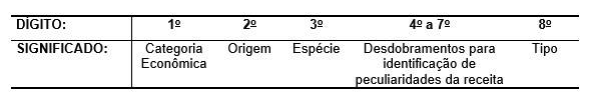 Estrutura da natureza de receita orçamentária